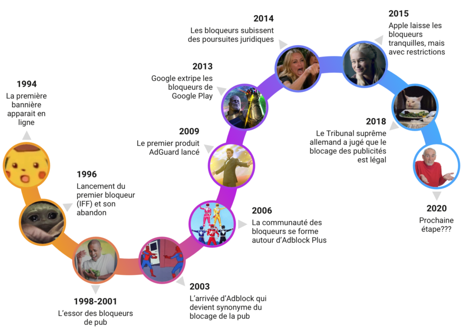 Les bloqueurs de publicité : condamnés, ou vainqueurs ? Un cours d'histoire
