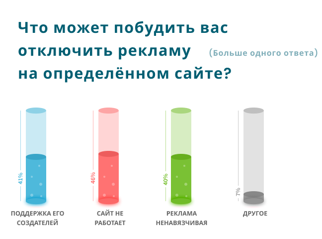 Что может побудить пользователей отключить блокировщики рекламы?