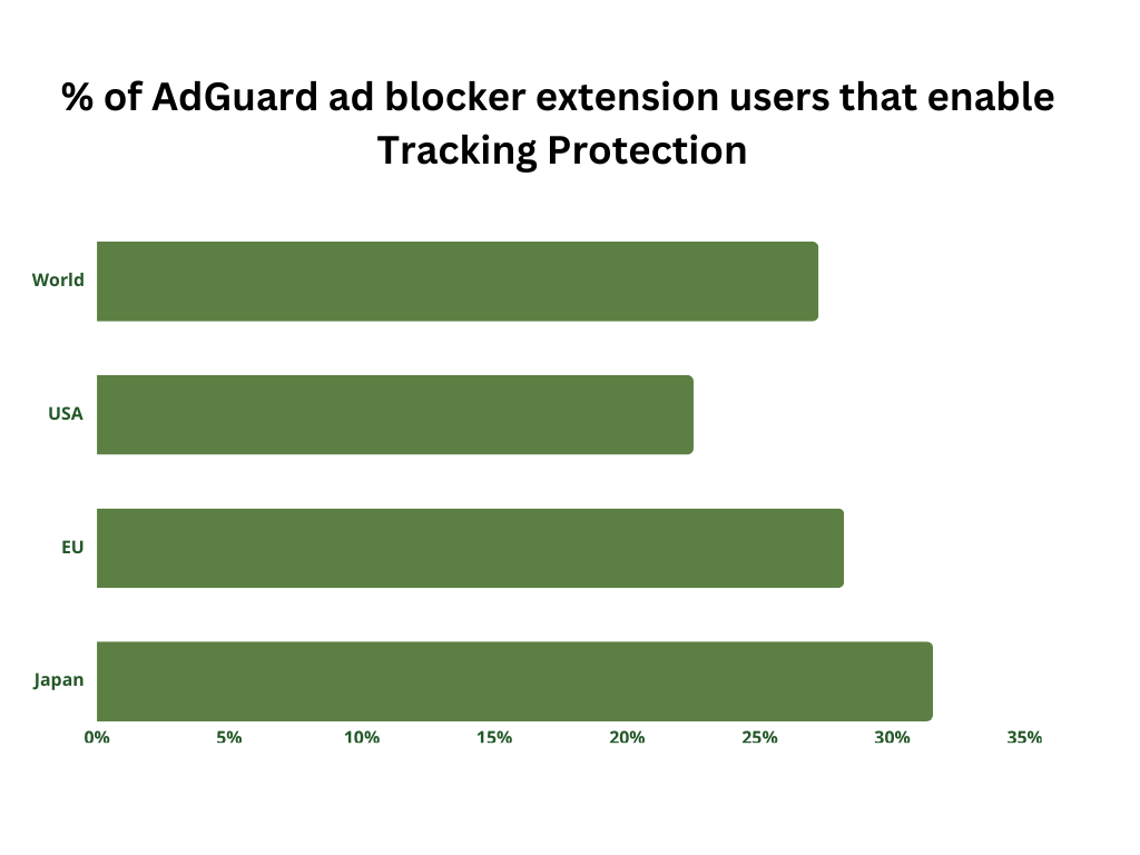 Ein kleiner Prozentsatz der Nutzer:innen der AdGuard Werbeblocker-Erweiterung aktiviert den Tracking-Schutz-Filter
