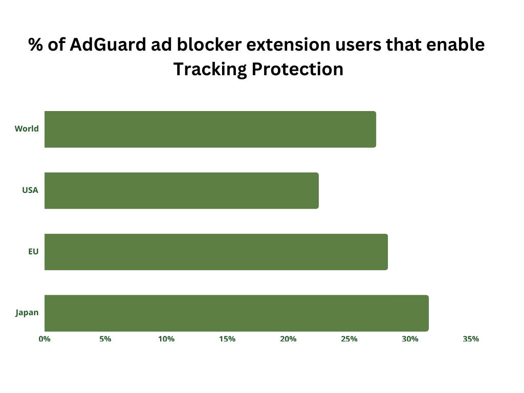 AdGuard 광고 차단 확장 프로그램 사용자 중 소수의 사용자가 추적 방지 필터를 활성화합니다