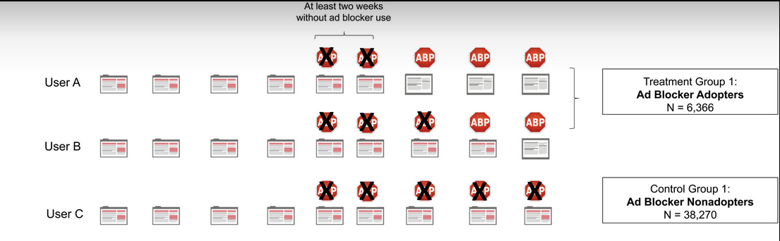 Users started to read more news and on more topics once they adopted ad blockers