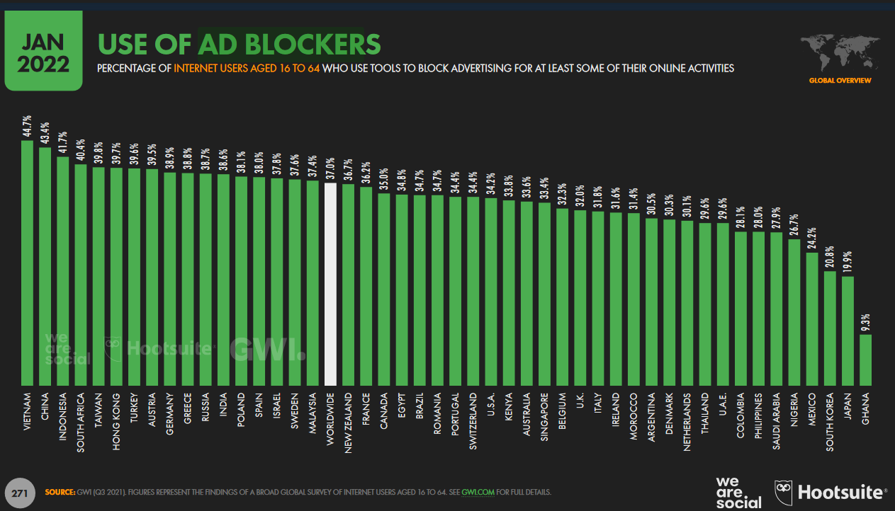 Aproximadamente un tercio de los usuarios de Internet utilizan bloqueadores de anuncios