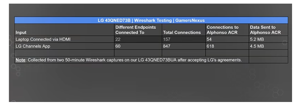 LG QNED network traffic during a 50-minute HDMI test