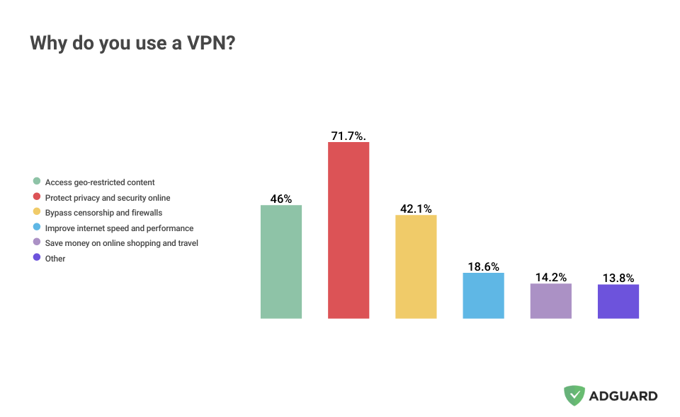 Why do use a VPN?