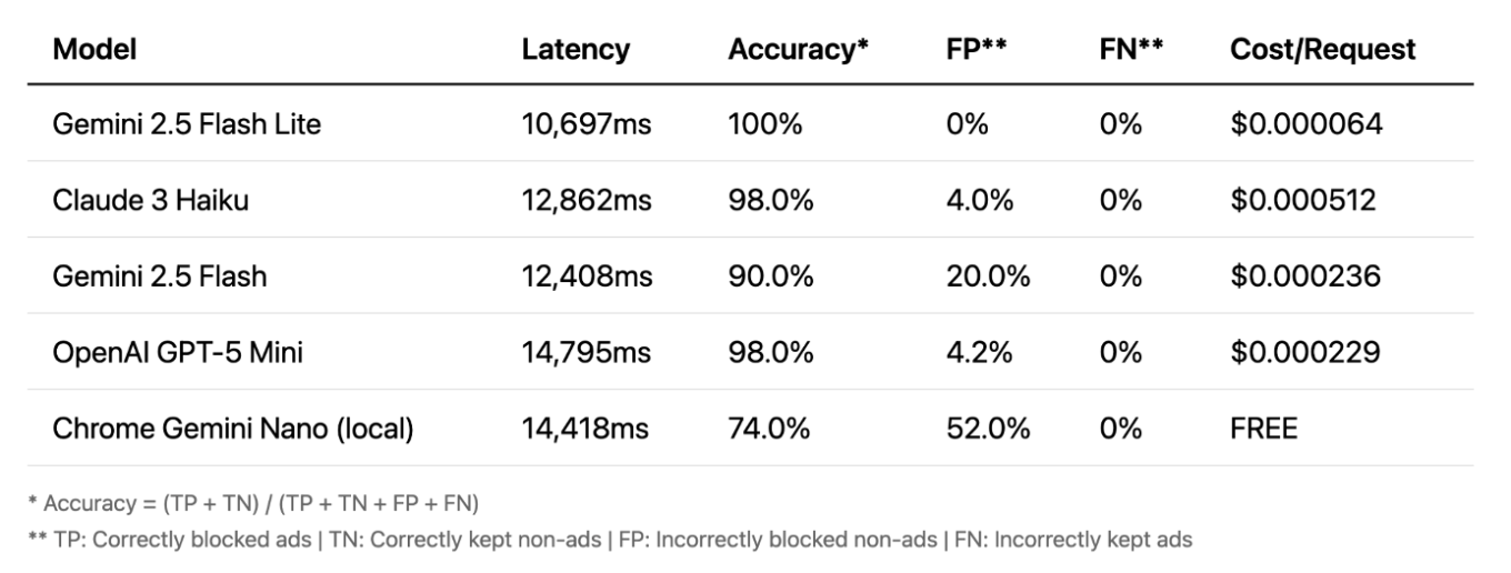 Vision model accuracy assessment