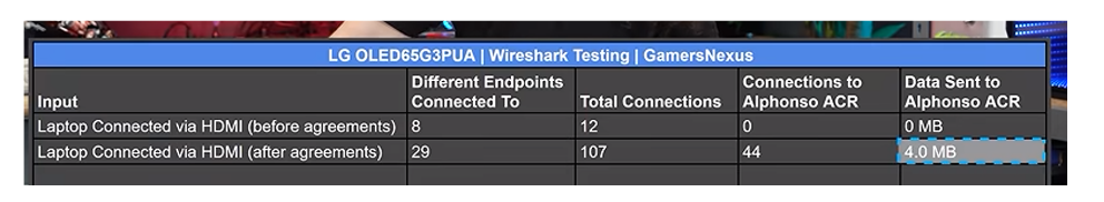 LG G3 network traffic during an hour-long HDMI test