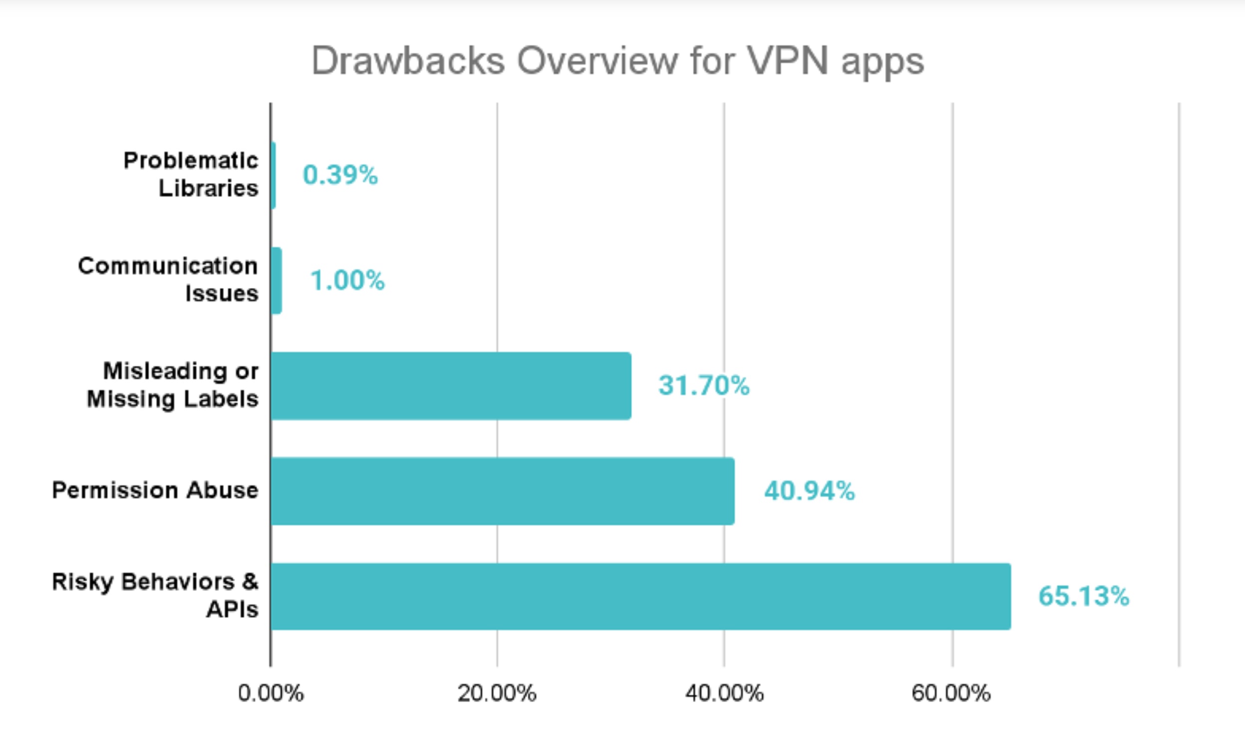 Distribution of the most commonly seen vulnerabilities