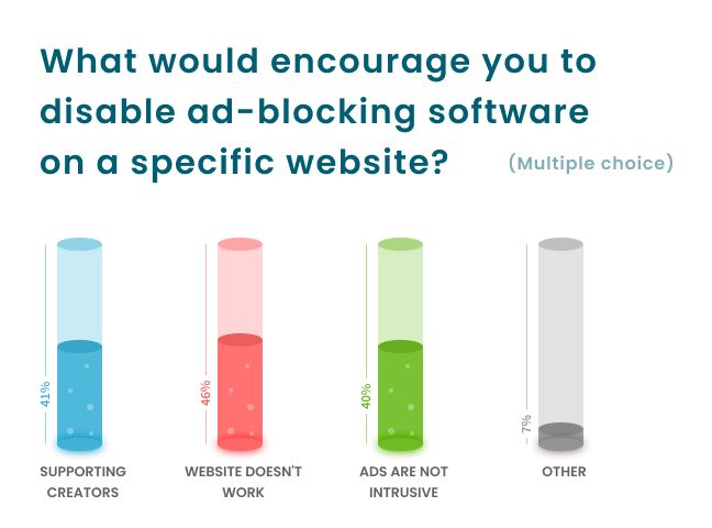 What could encourage users to disable ad blockers