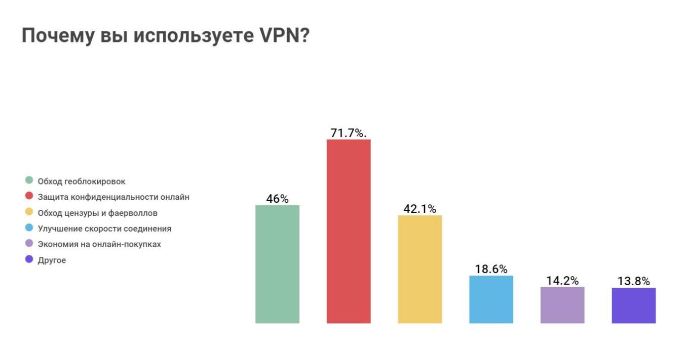 Почему вы используете VPN?