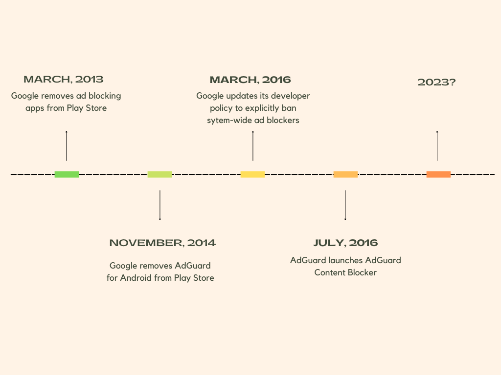 Cronología de la relación de AdGuard con Google