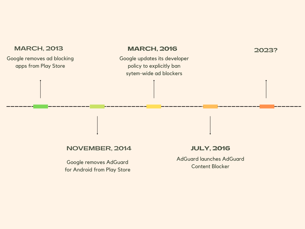 Beziehungen zwischen AdGuard und Google: Eine Chronologie