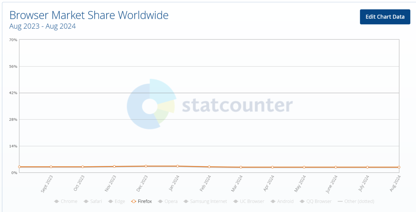 Participación de mercado de Firefox en el último año