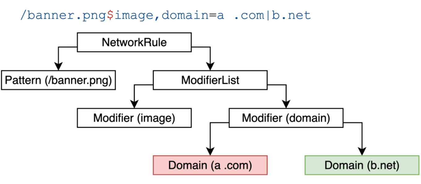 An example of parsing a simple network rule