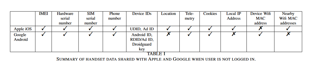 Android 기반 휴대폰과 iPhone은 각각 많은 양의 사용자 데이터를 Google과 Apple로 전송한다