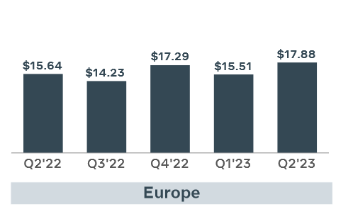 Average revenue per user reported by Meta in Europe