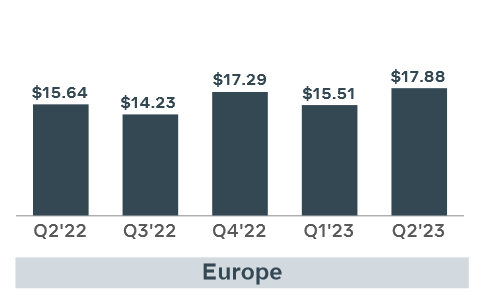 Revenu moyen par utilisateur déclaré par Meta en Europe