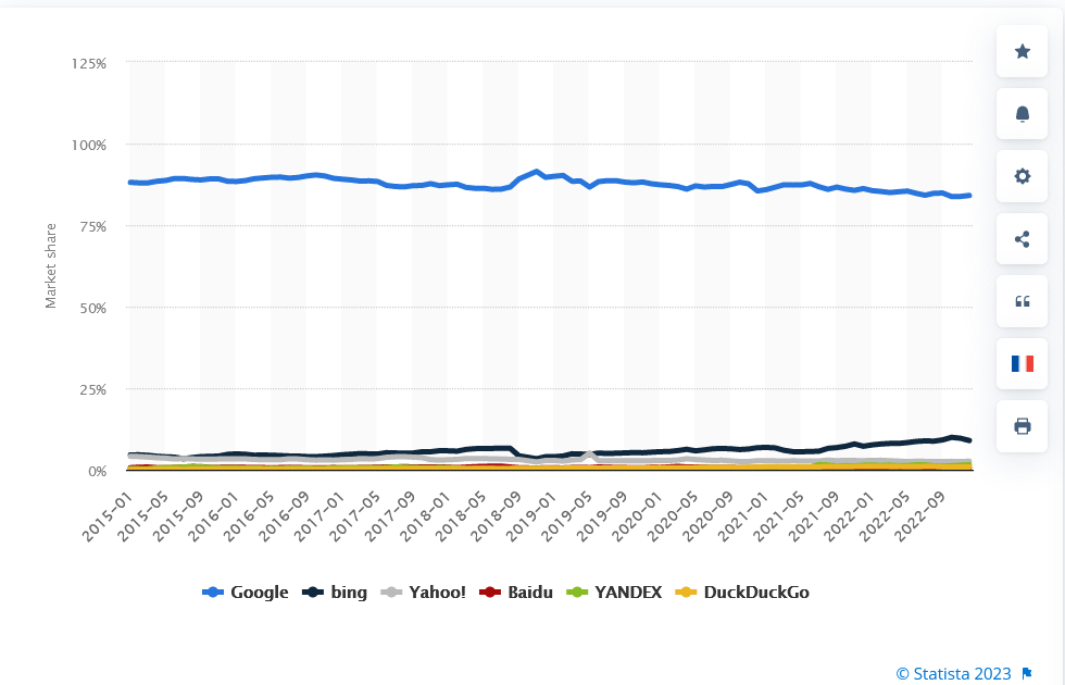 Google es el principal motor de búsqueda del mundo