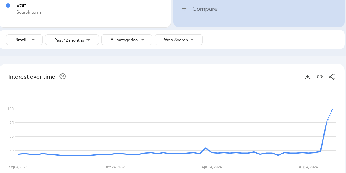 Popularidade de buscas por VPN no Brasil