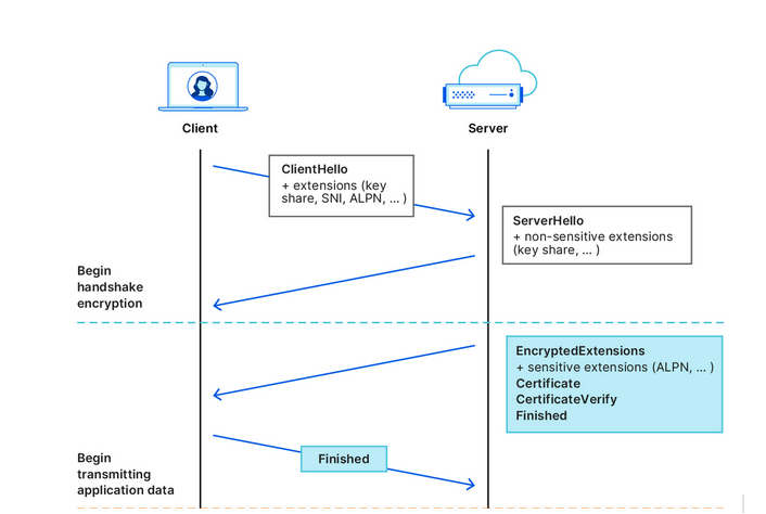 Cloudflare illustrates how the handshake works