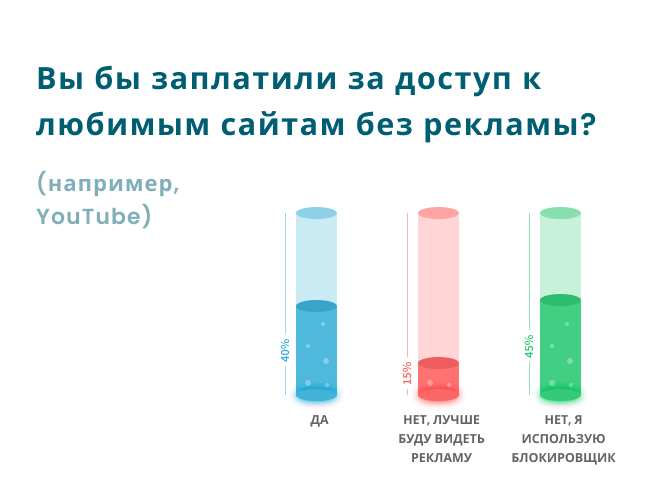 Готовы ли пользователи платить за отсутствие рекламы?