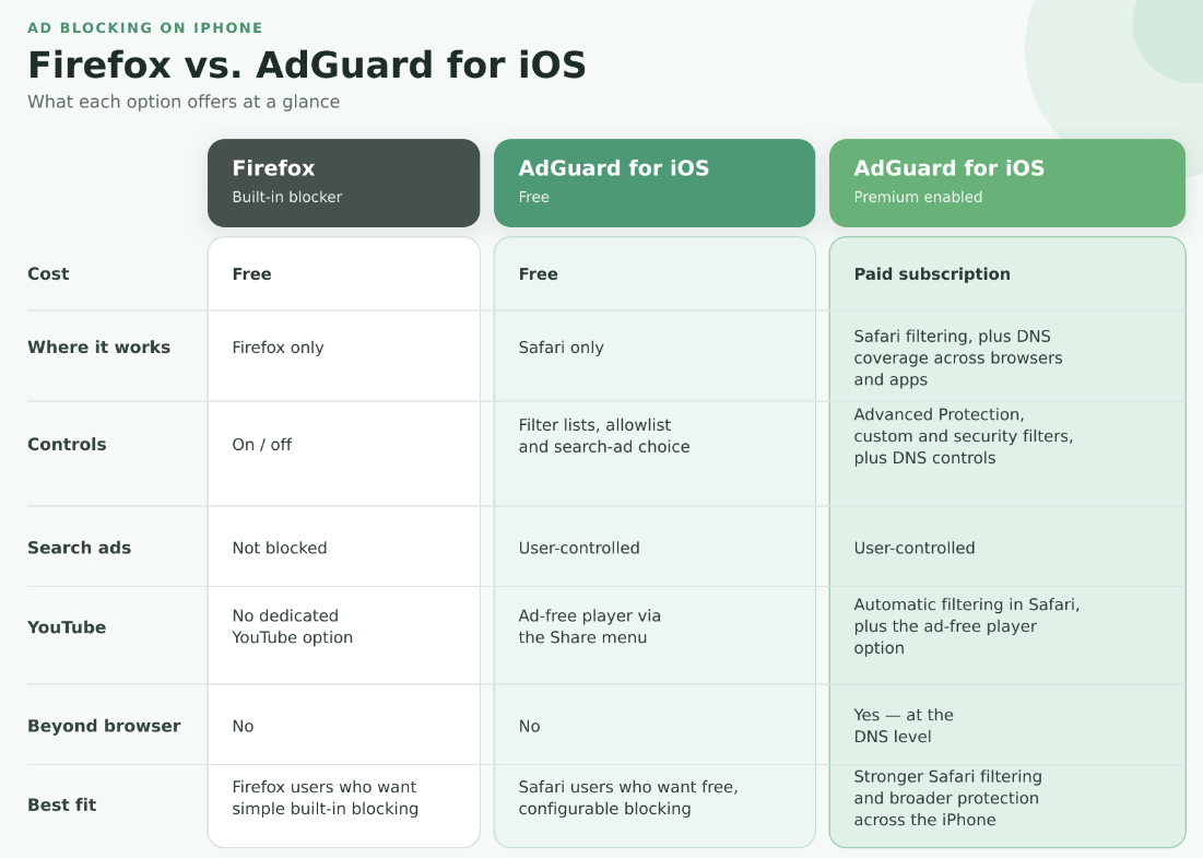 How built-in Firefox ad blocker compares to AdGuard for ioS