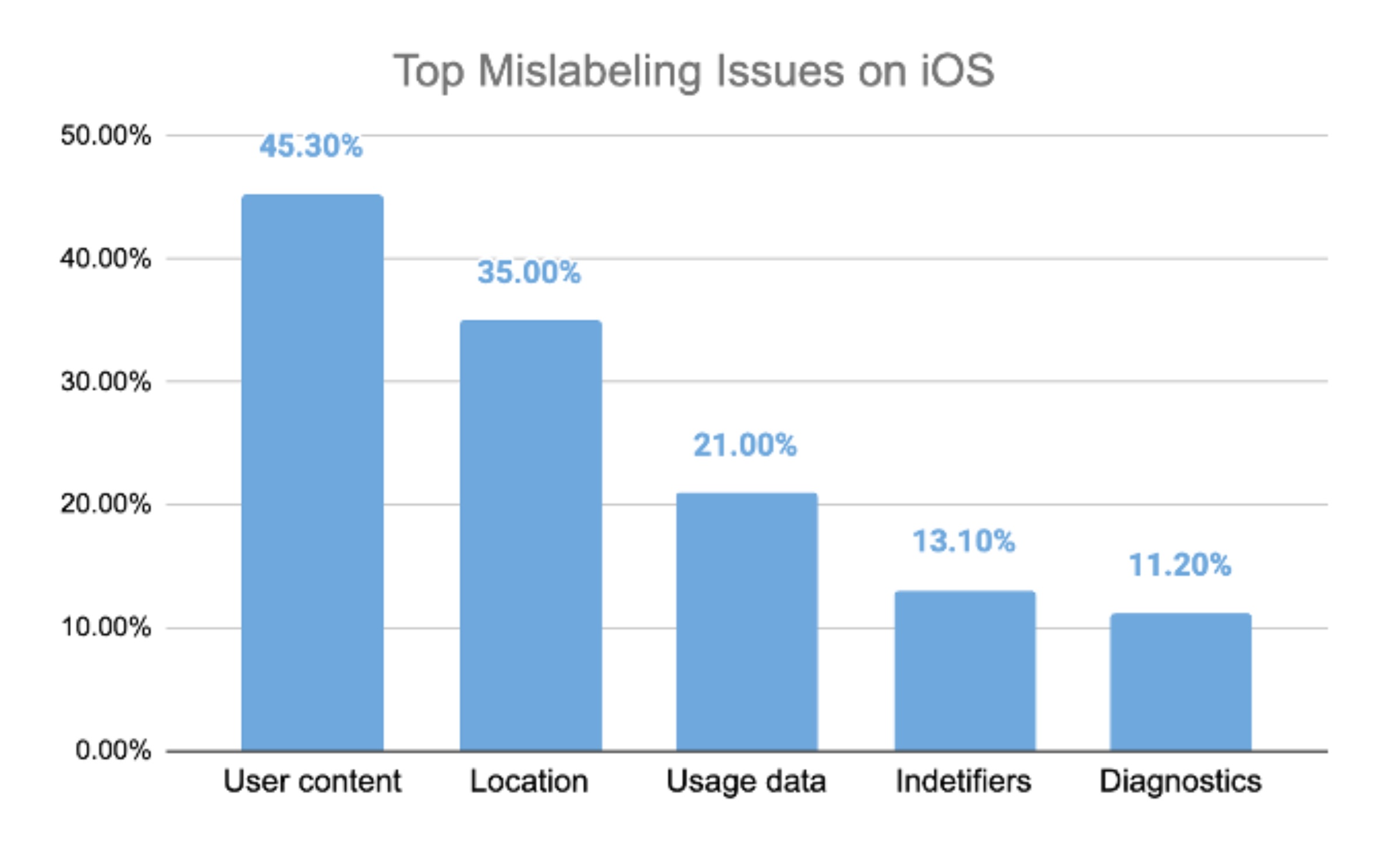 Top mislabeling issues on iOS