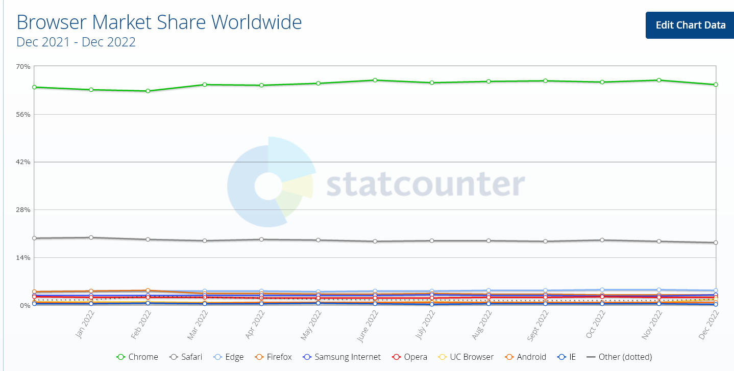 Google Chrome domina entre los navegadores de escritorio