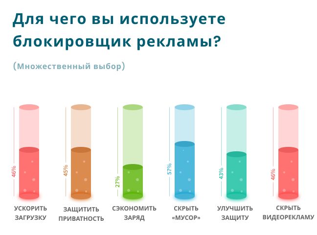 Какие типы рекламы раздражают?