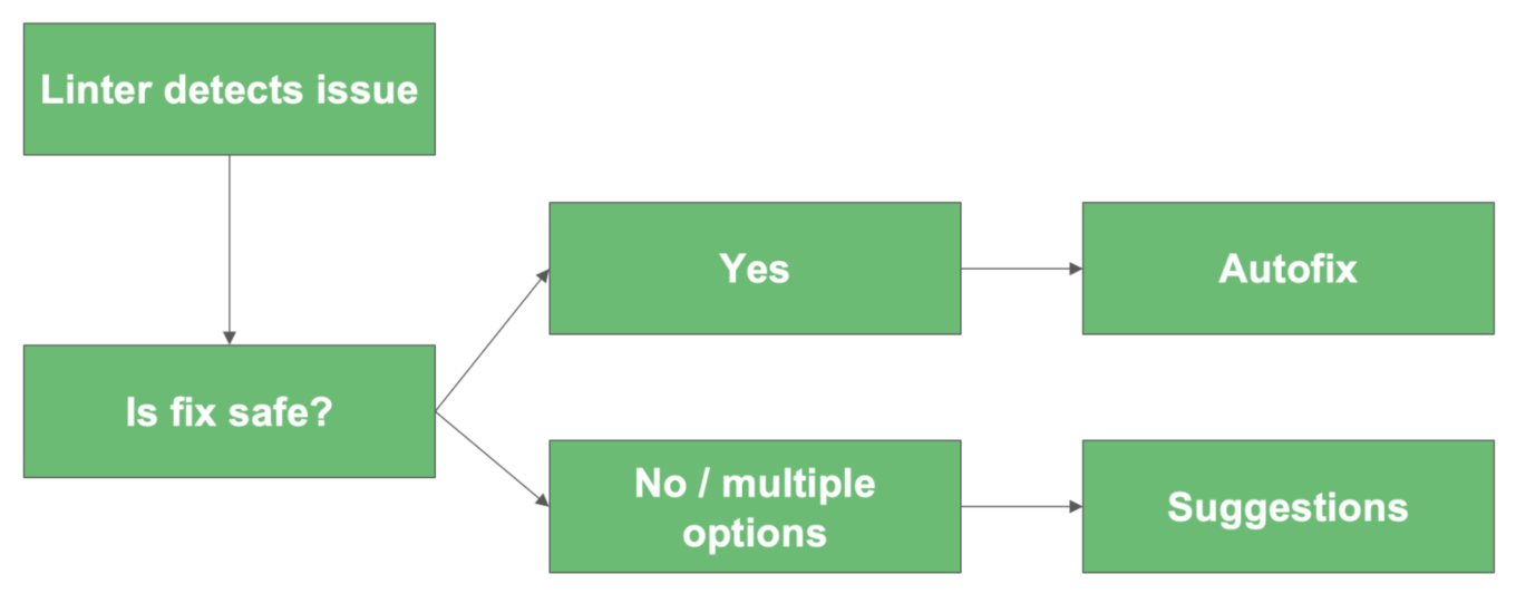 Flow chart explaining the process of deciding which API to choose