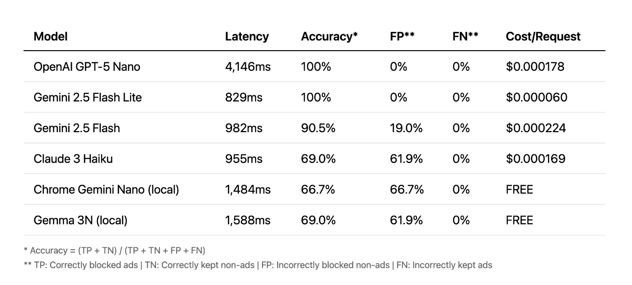 Prompts model accuracy assessment
