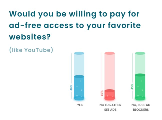 Are users willing to pay for the ad-free experience?