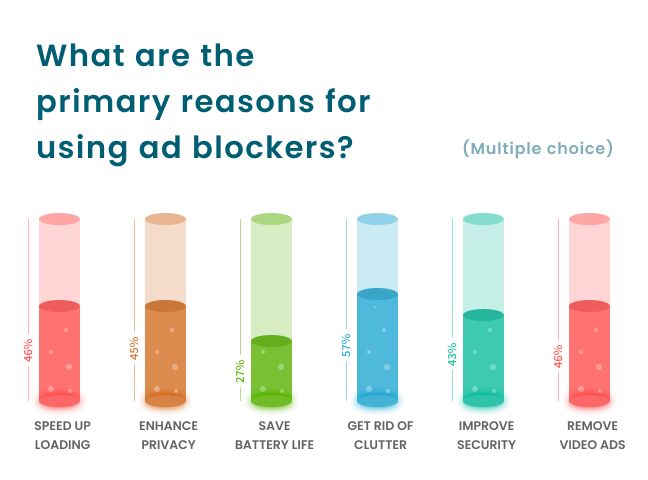 Raisons principales de l'utilisation des bloqueurs