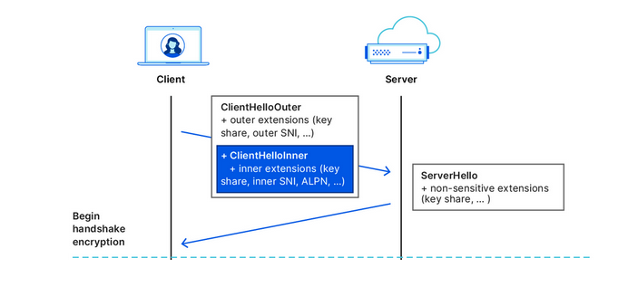 Cloudflare illustre comment fonctionne ECH