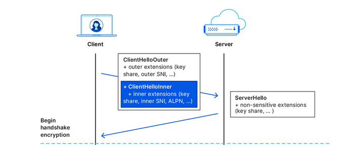 Cloudflare illustrates how the ECH works