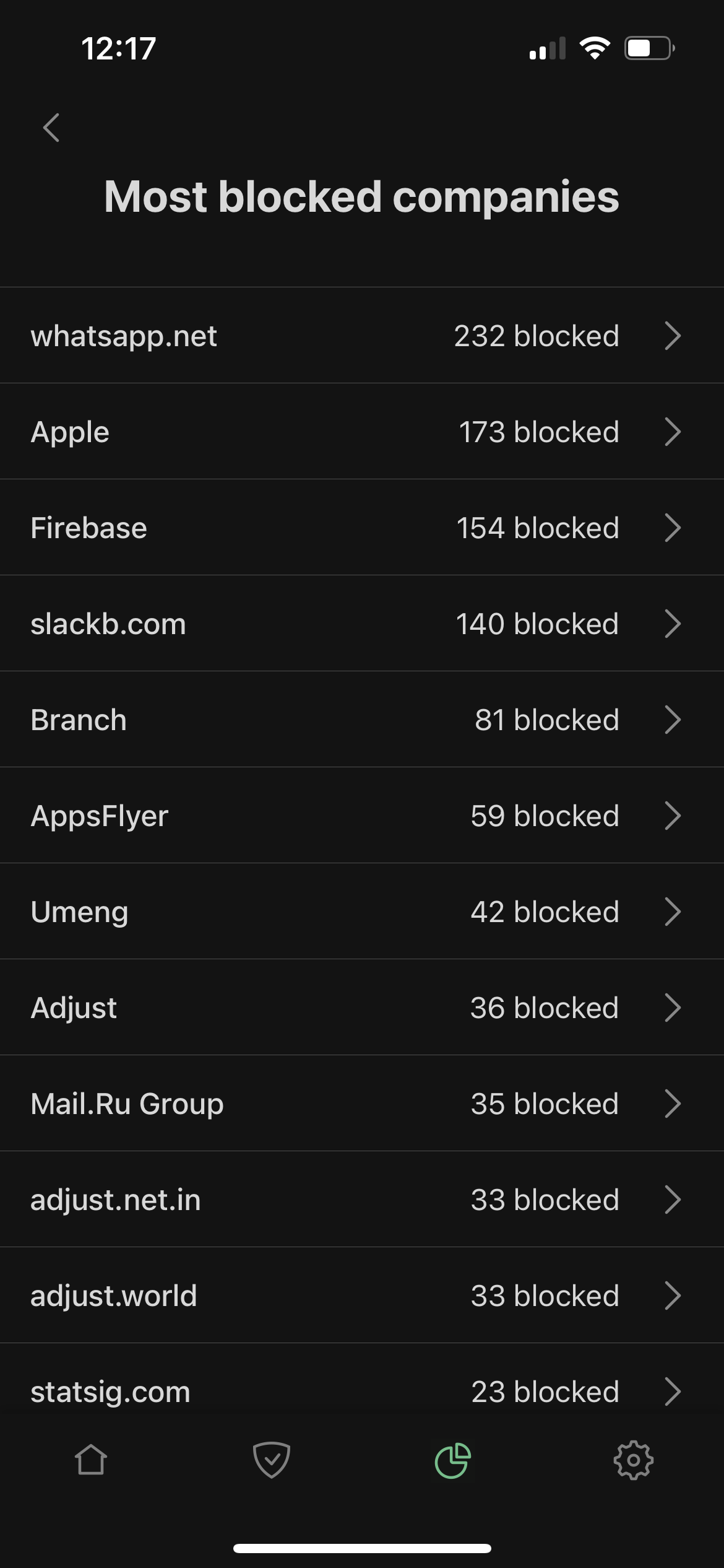 Most blocked companies *mobile