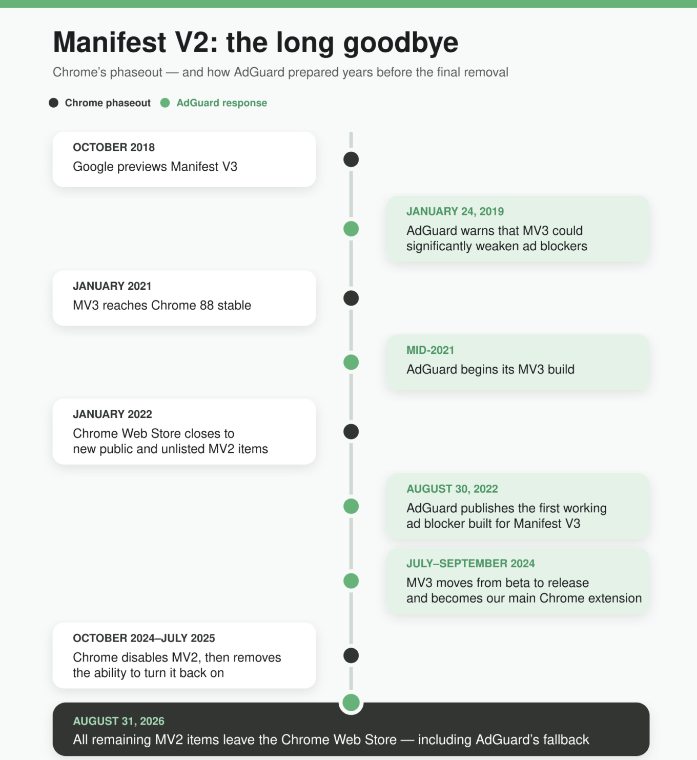 Timeline of Chrome’s Manifest V2 phaseout (2018–2026) and AdGuard’s MV3 response