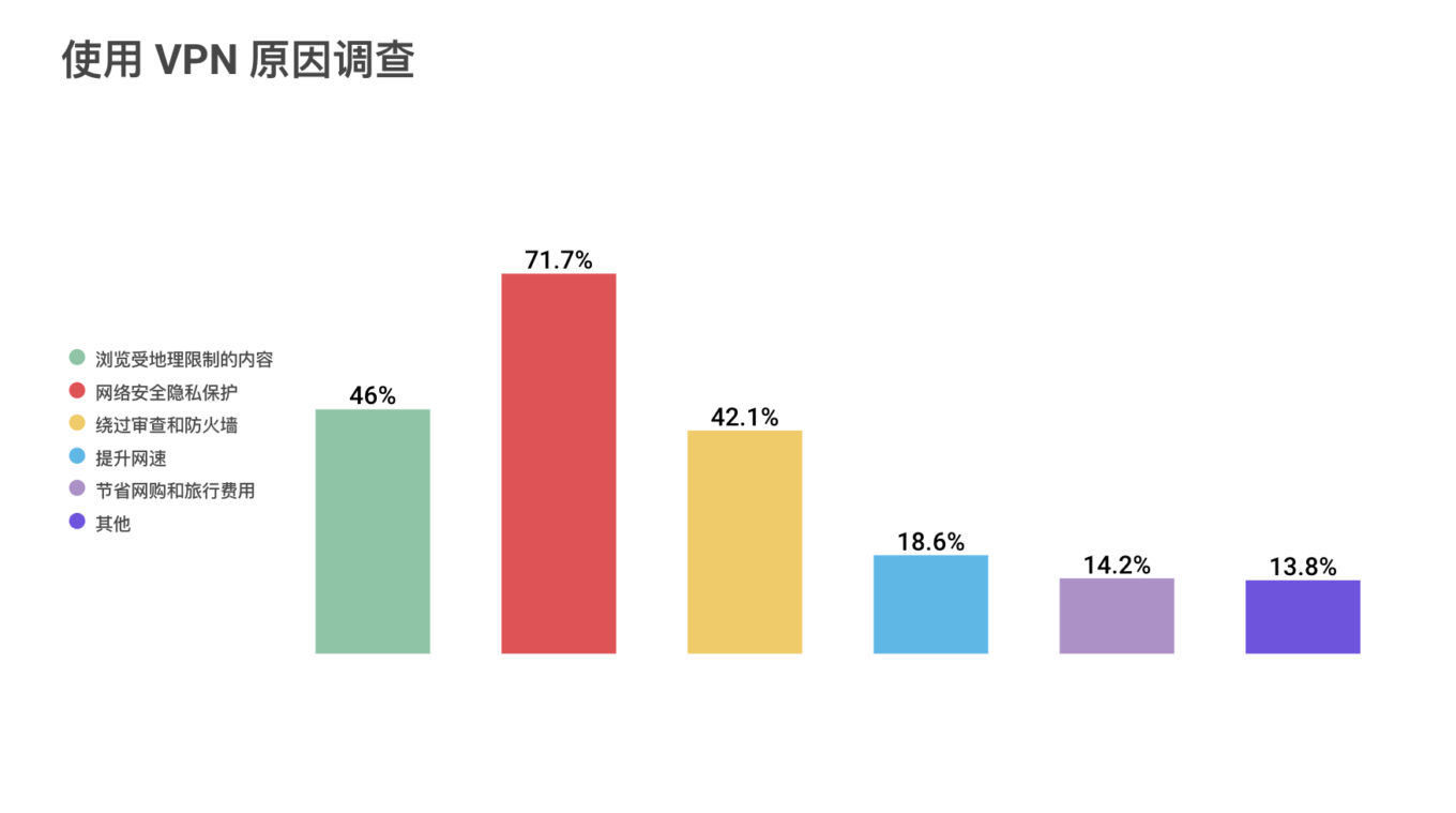 为什么要安装 VPN 服务 *mobile