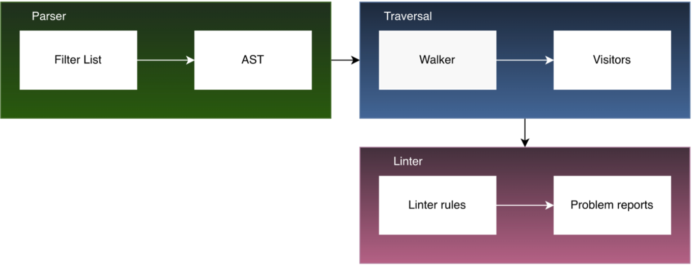 How AGLint core oeprates