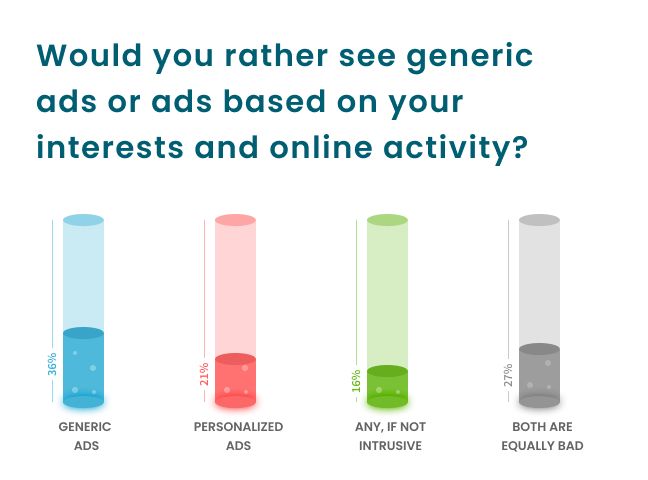 Generic or personalized ads?