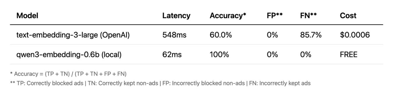 Embeddings model accuracy assessment