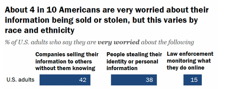 Americans are worried about the selling of their data