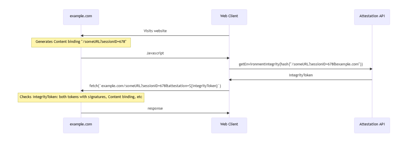 A mechanism of verification proposed by the Web Environment Integrity API 