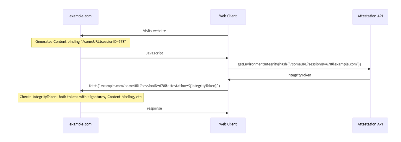 Mecanismo de verificación de integridad en la web propuesto por ingenieros de Google