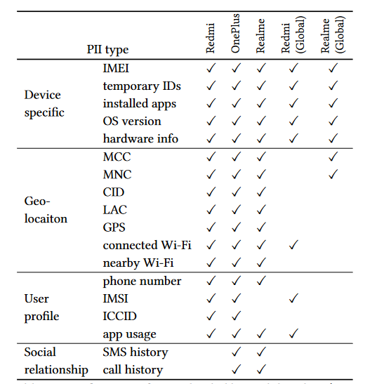 Smartphones send a lot of personally identifiable information away