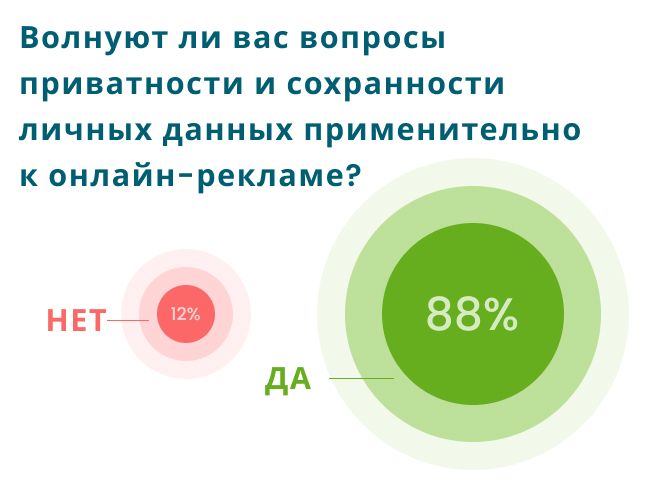 Волнует ли вас слежка в рекламе?