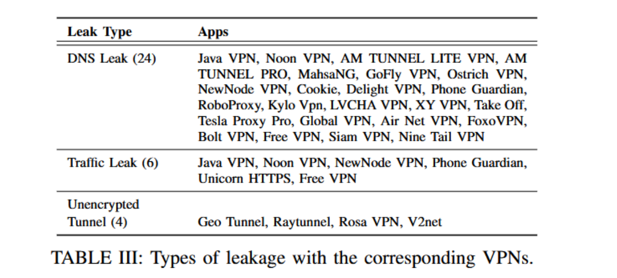 VPN leakage
