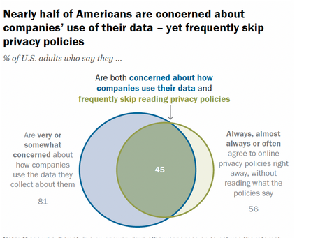 Diagrama que muestra que los estadounidenses están preocupados por la privacidad, pero no leen las políticas de privacidad