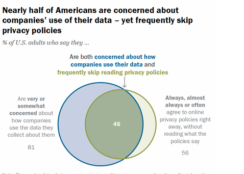 다이어그램은 미국인들이 개인정보 보호에 대해 걱정하지만 개인정보 보호 정책을 읽지 않는다는 것을 보여줍니다