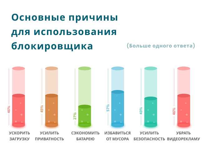 Основные причины использования блокировщиков рекламы