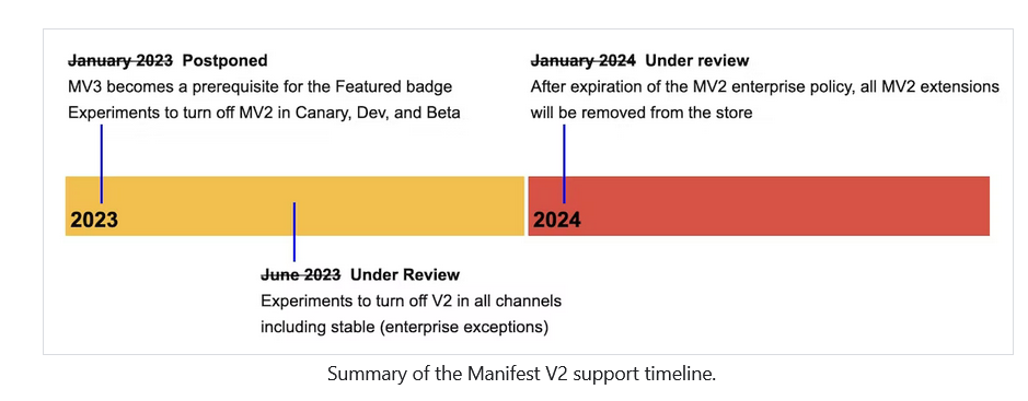 Google 已经多次推送了 Manifest V2 的日落期限